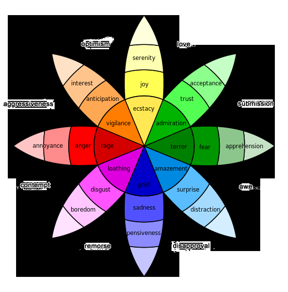 Original multicoloured wheel of emotions, showing related emotions and their intensities.