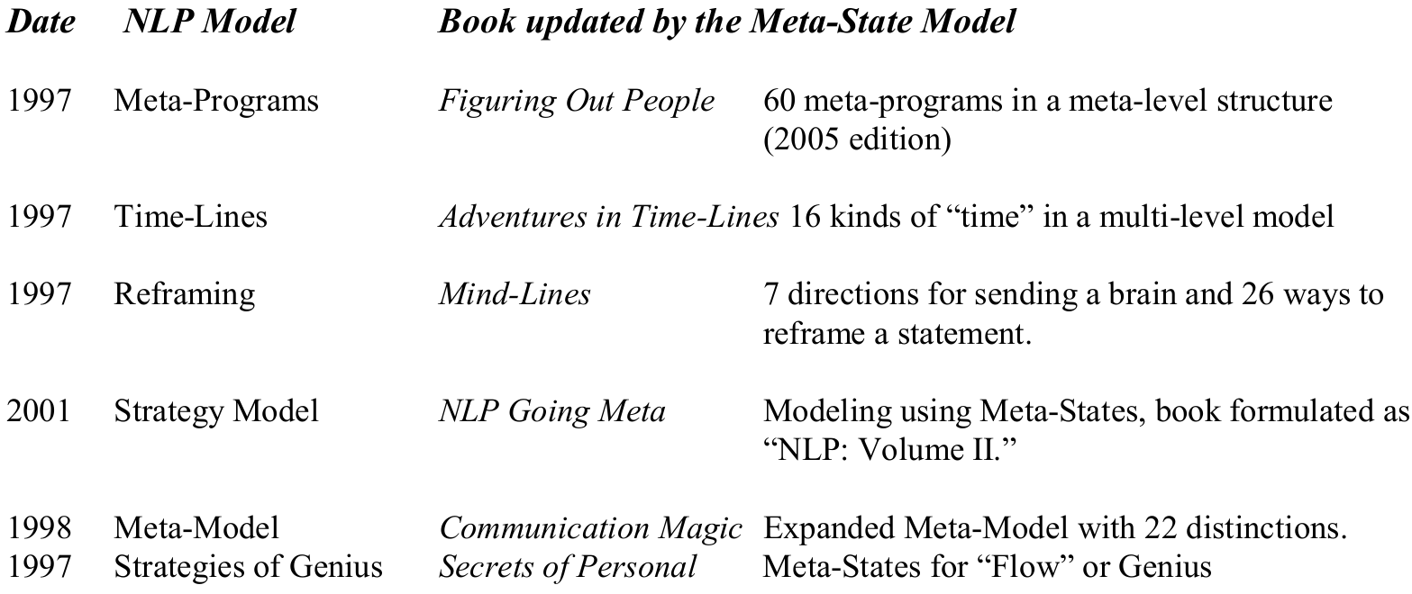 First page of the original table of NLP models and books updated by the Meta-State Model, with original dates, book titles and descriptions.