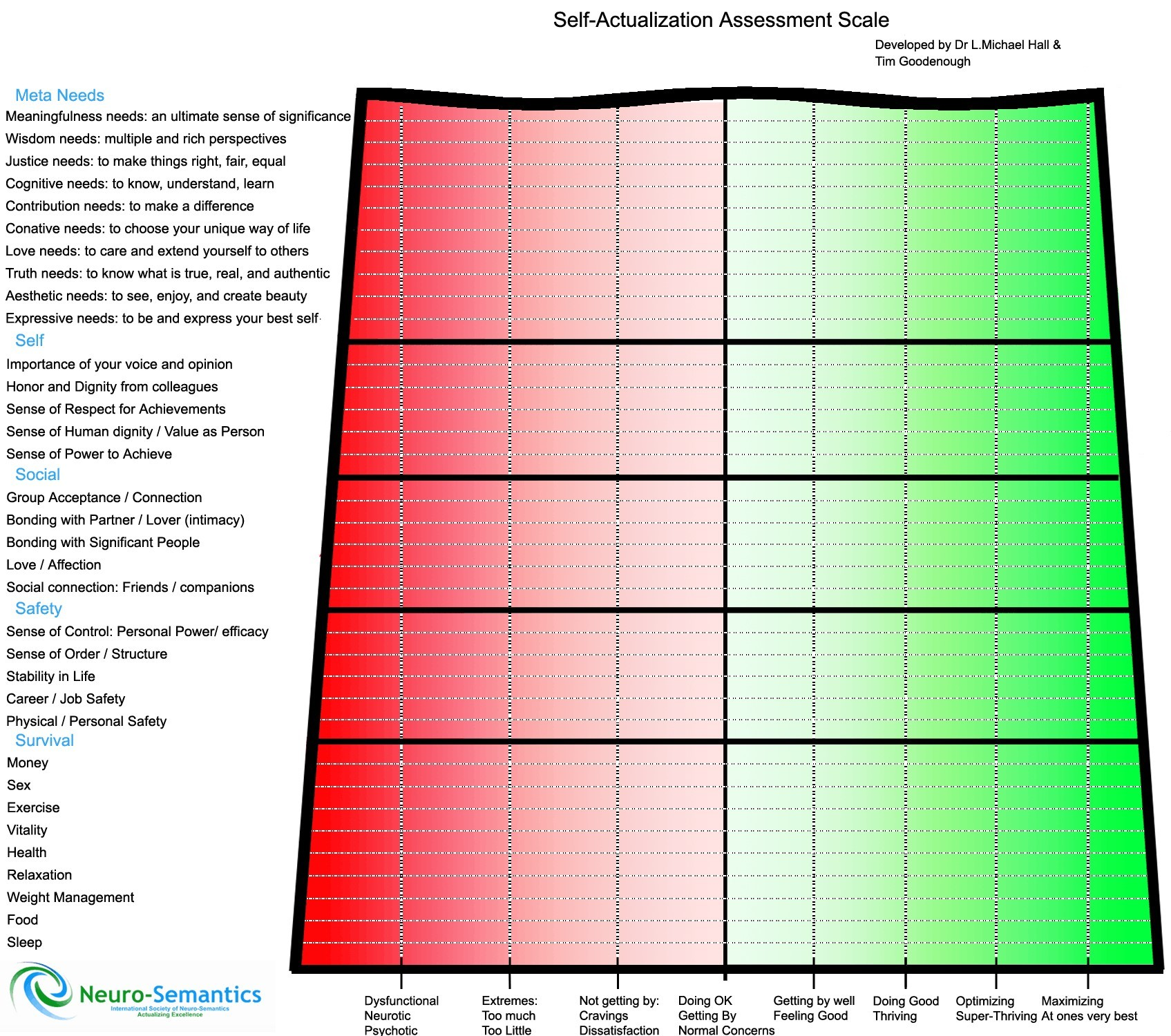 Complete original Self-Actualization Assessment Scale developed by Dr L. Michael Hall and Tim Goodenough, with all needs, scale positions and source branding.