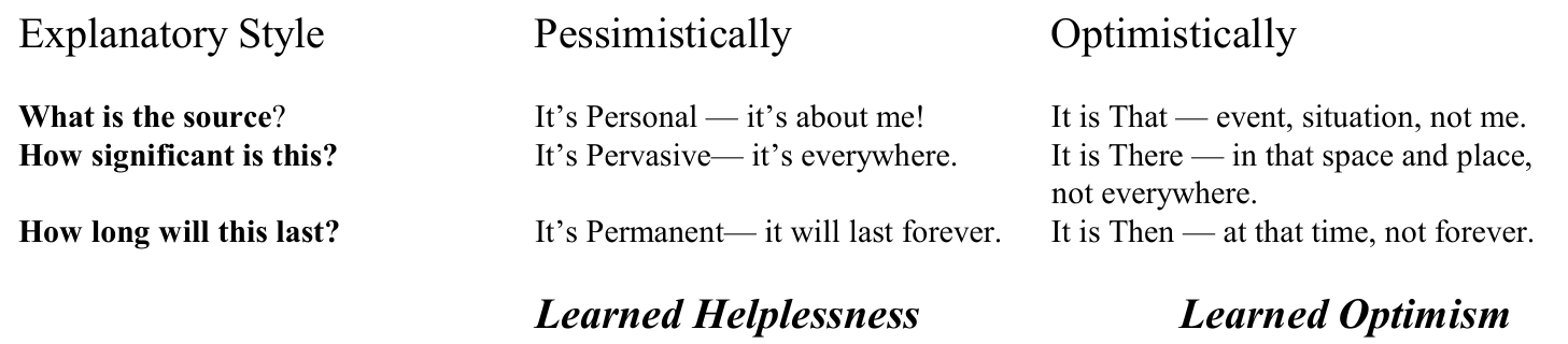 Original three-column explanatory-style comparison of pessimistic and optimistic interpretations, with the three source questions, complete answers and Learned Helplessness and Learned Optimism labels.