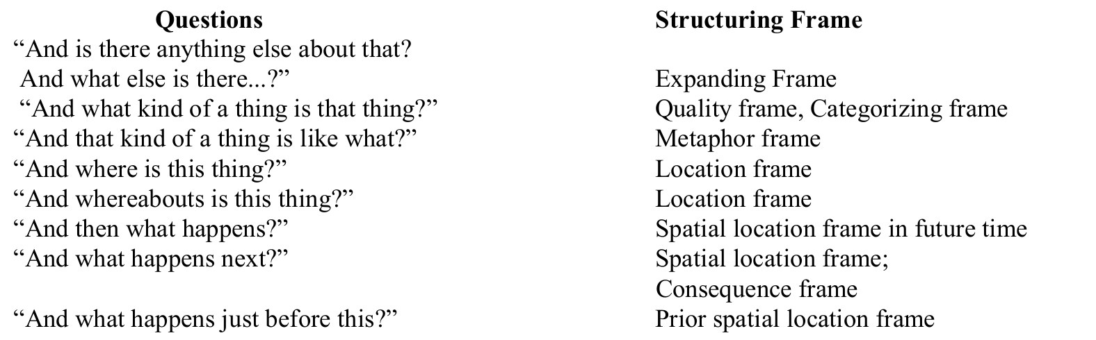 Original Clean Language questions paired with their structuring frames.