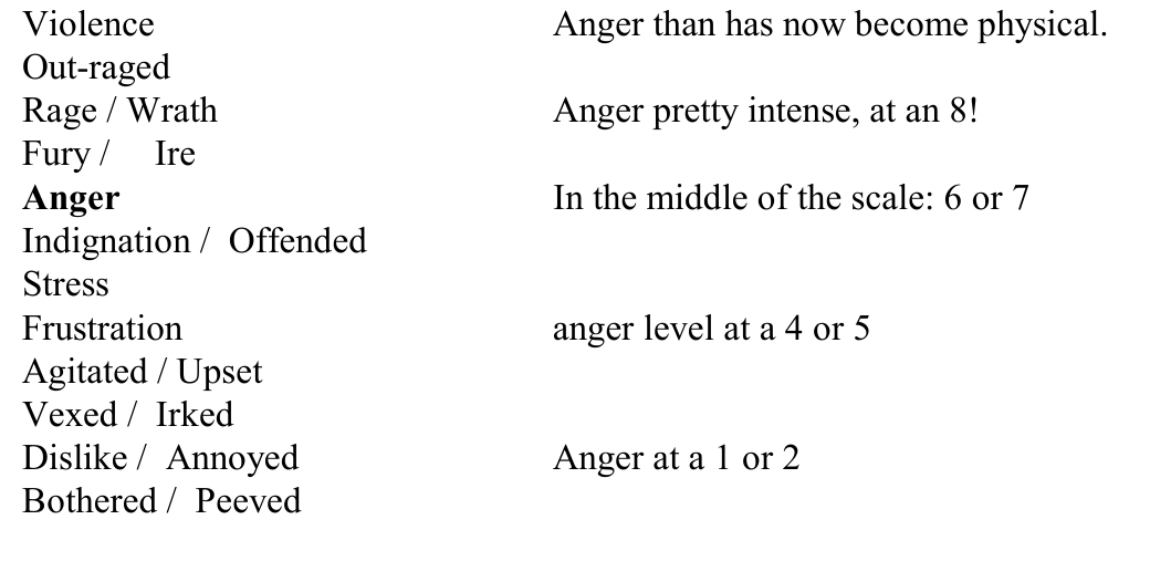 Original anger scale from Violence to Bothered / Peeved, with Anger in the middle at 6 or 7.