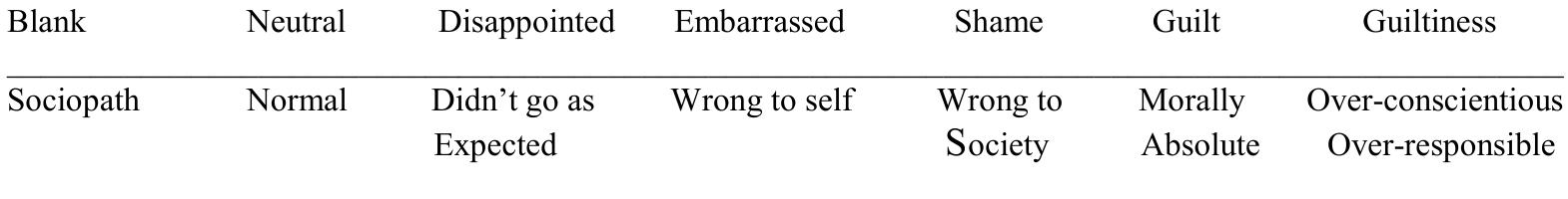 Original seven-position continuum: Blank, Neutral, Disappointed, Embarrassed, Shame, Guilt and Guiltiness, with the original aligned explanations.