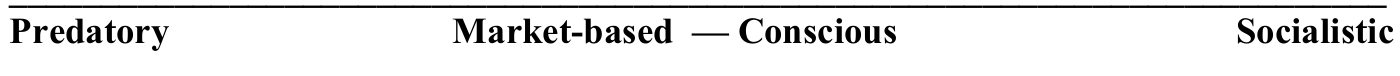 Original horizontal continuum from Predatory through Humanistic to Socialistic.