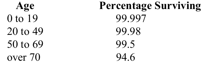 Original historical table headed Age and Percentage Surviving, with four age groups.