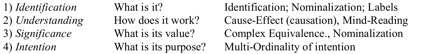 Original four-row three-column mapping of meaning-making distinctions to questions and Meta-Model forms.