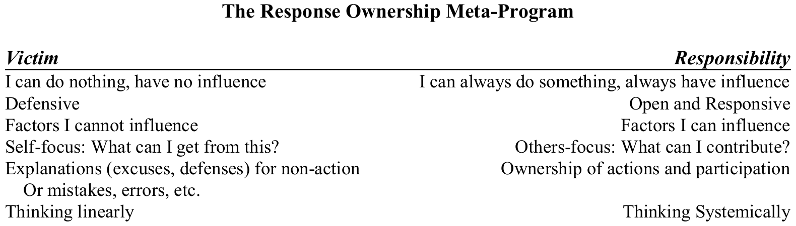 Original comparison headed The Response Ownership Meta-Program, showing Victim and Responsibility columns with all original rows.