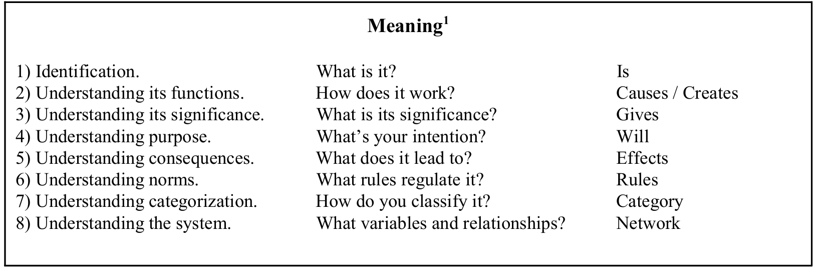 Original boxed three-column table of eight meaning constructions, with questions and relationship labels.