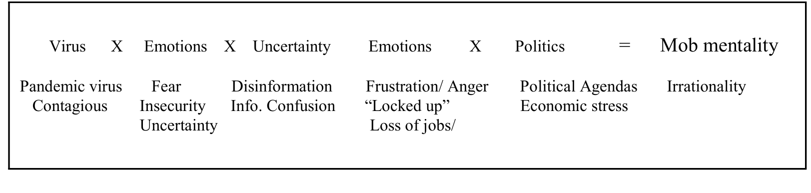 Original boxed formula relating virus, emotions, uncertainty and politics to mob mentality, with its explanatory labels.