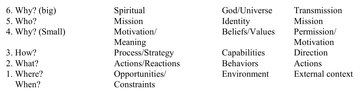 Original Meta-Land landscape table, retaining the questions, process, beliefs and resulting actions in their source columns.