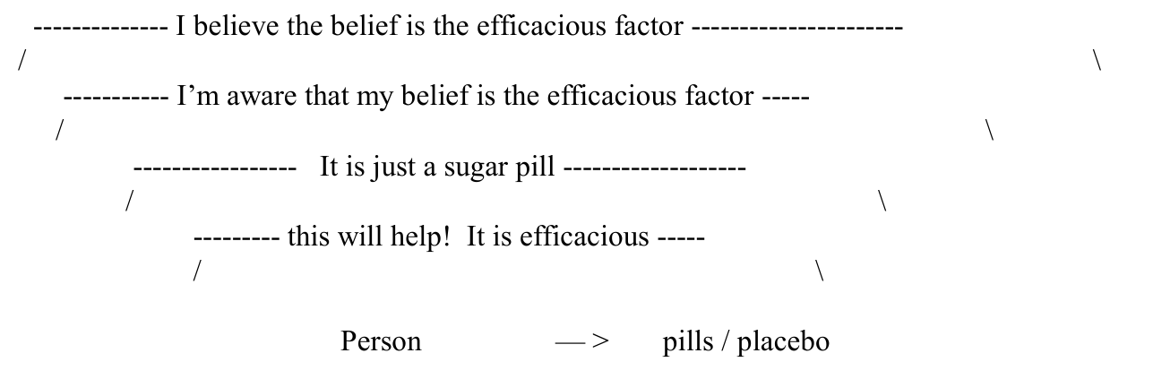 Original nested levels of placebo beliefs with every tier and connecting mark retained.