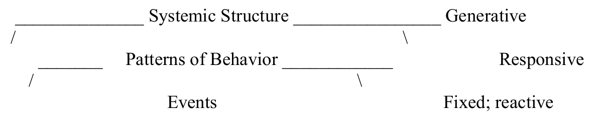 Original three levels of focus: systemic structure, patterns of behavior and events, with their corresponding responses.