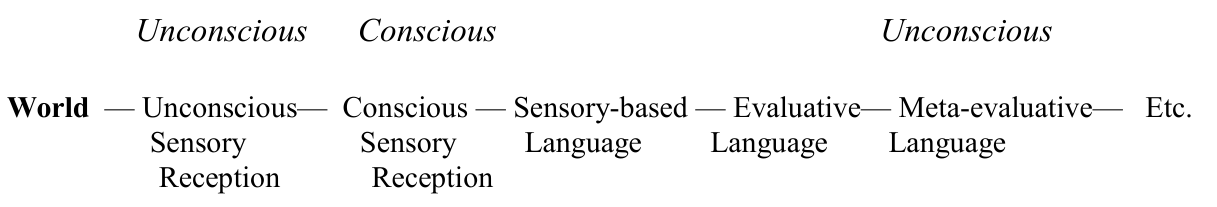 Original abstracting diagram showing the world, sensory reception and evaluative language across conscious and unconscious processing.