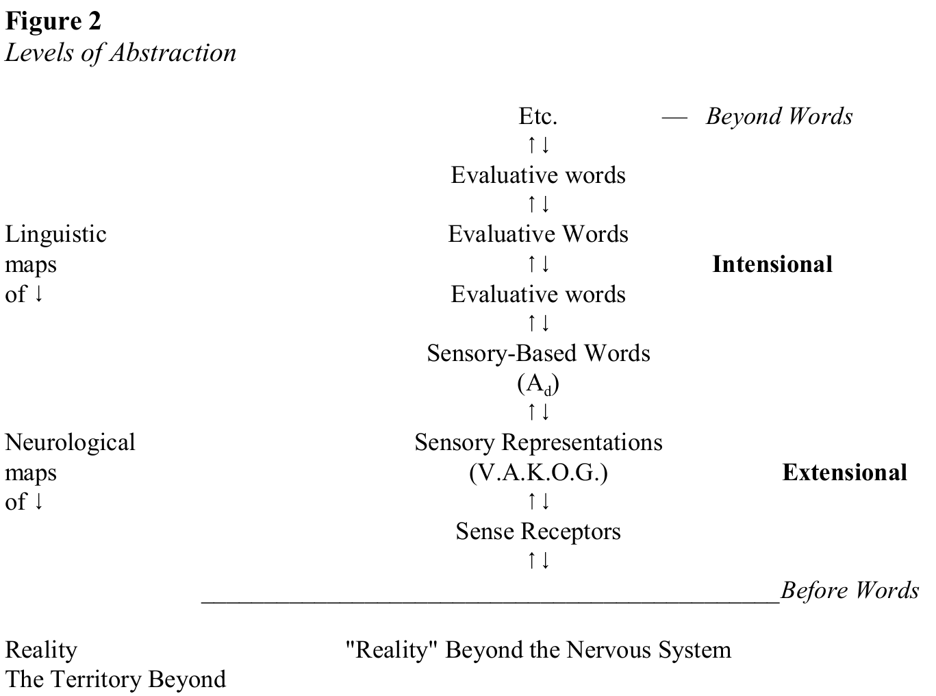 Original Levels of Abstraction diagram, including all arrows, sensory representations, linguistic maps and the before/beyond words boundaries.