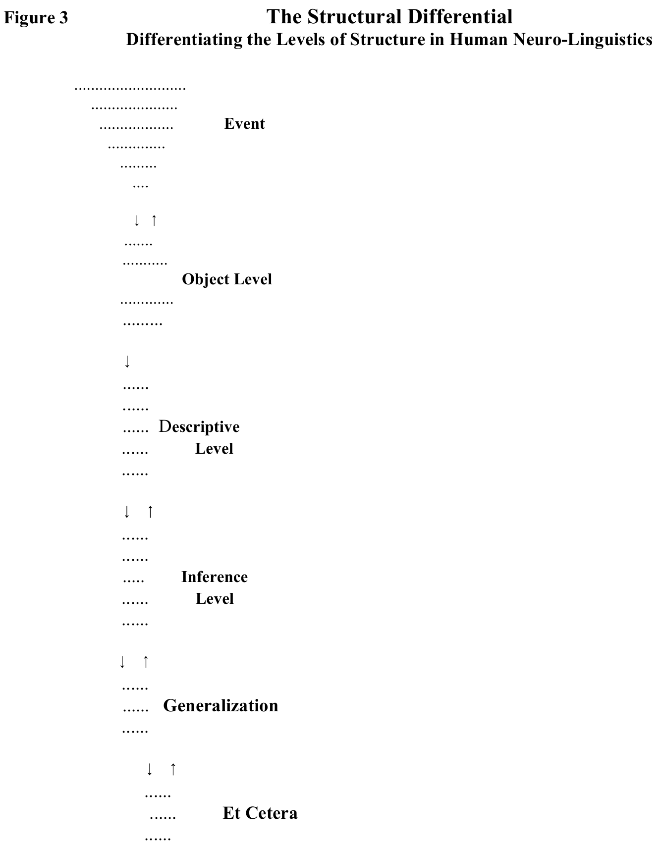 Original Structural Differential diagram, preserving event, object, descriptive, inference, generalization and et cetera levels with their original arrows.