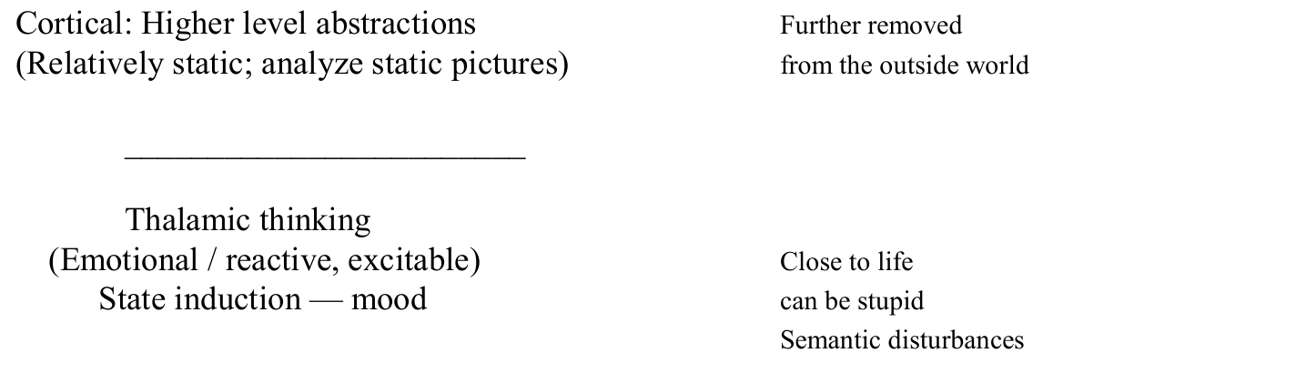 Original diagram contrasts cortical abstractions with thalamic thinking, preserving the printed two-column alignment.