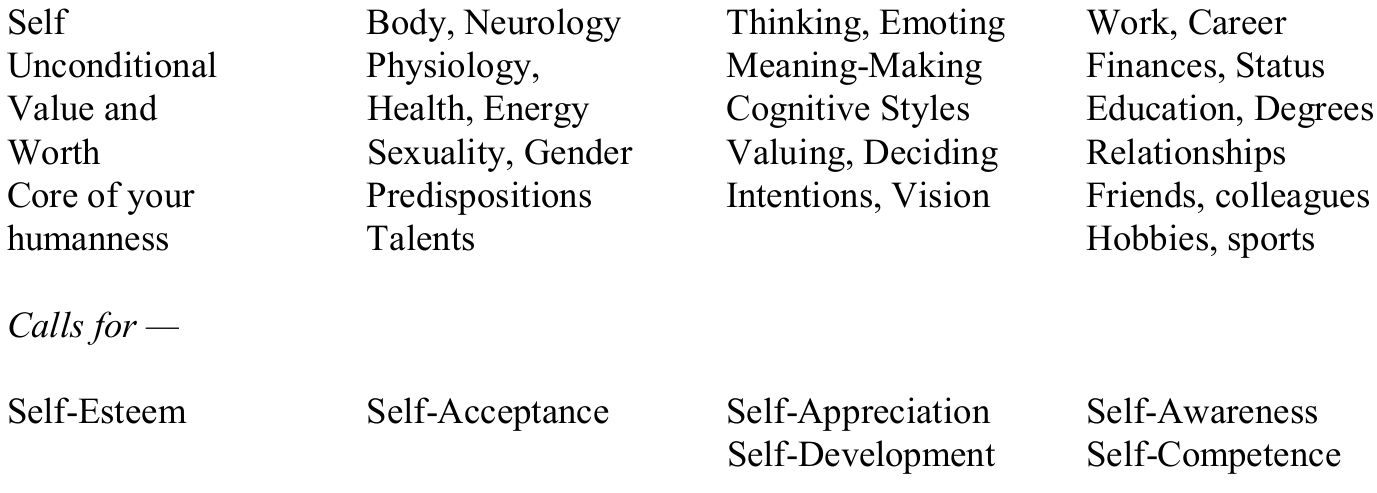 Original four-column definitions and their associated self-development qualities.