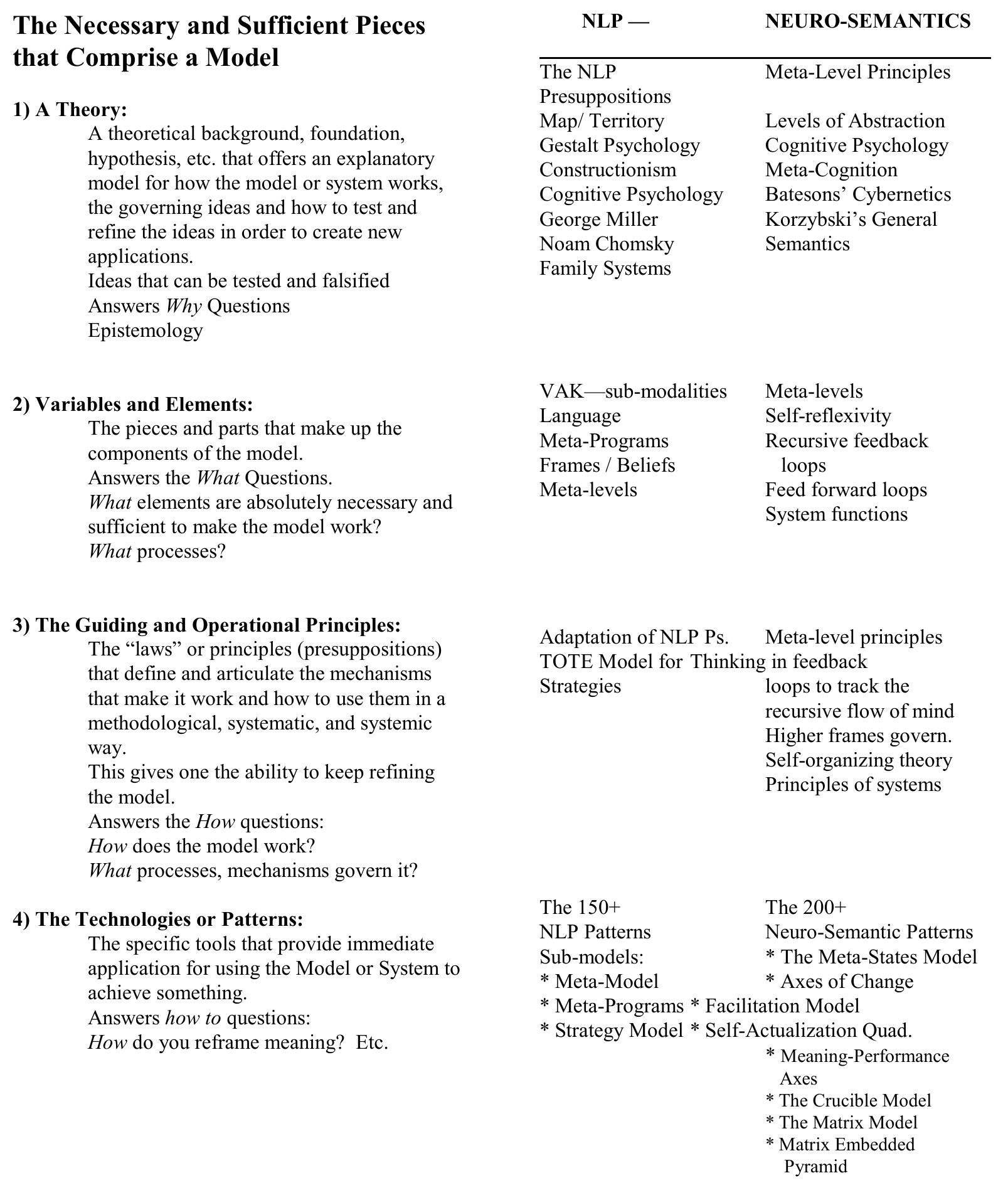 Complete original three-column NLP and Neuro-Semantics comparison: theory, variables and elements, guiding and operational principles, and technologies or patterns, with every paired explanation and original emphasis retained.