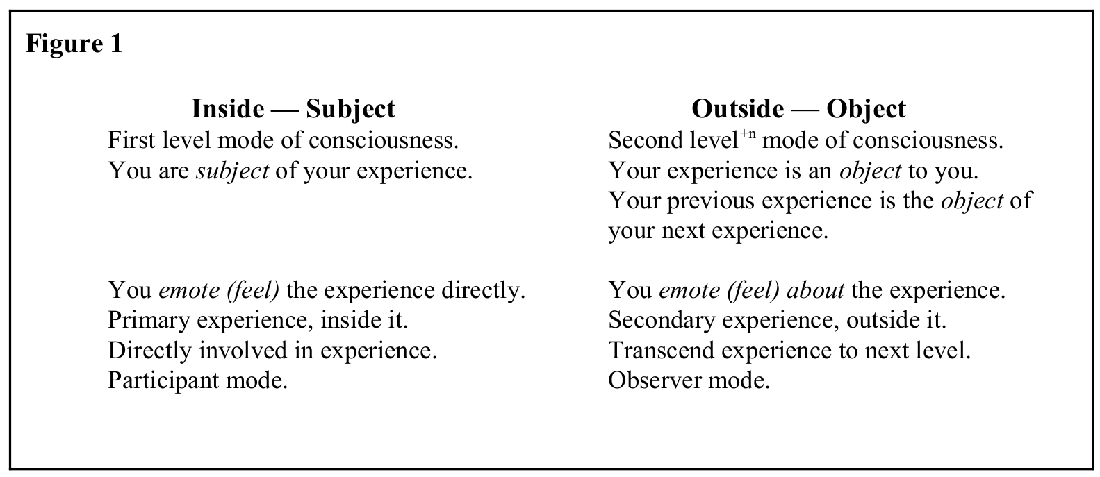 Original two-column Figure 1 comparing inside-subject participant consciousness with outside-object observer consciousness, including the second-level plus n notation.
