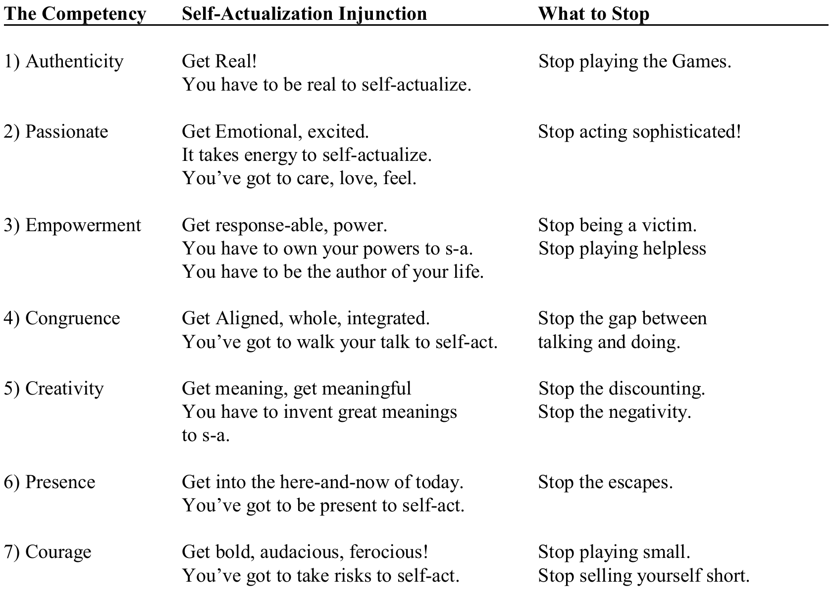 Original seven-row self-actualization competency table, with the injunction and what-to-stop columns preserved in full.