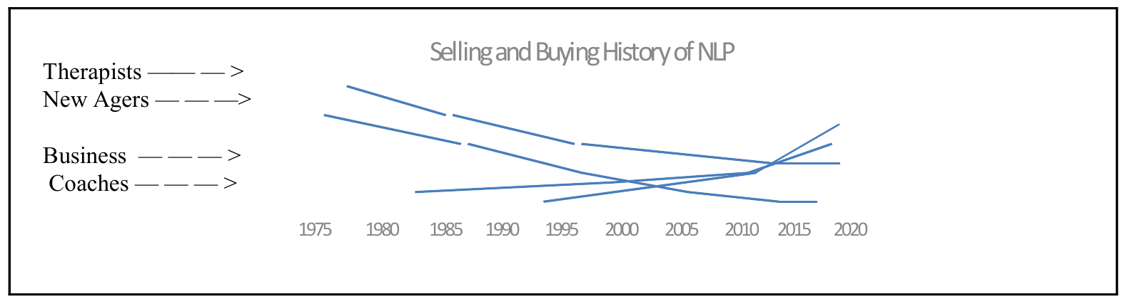 Original selling and buying history of NLP chart, with four groups and the 1975–2020 timeline.