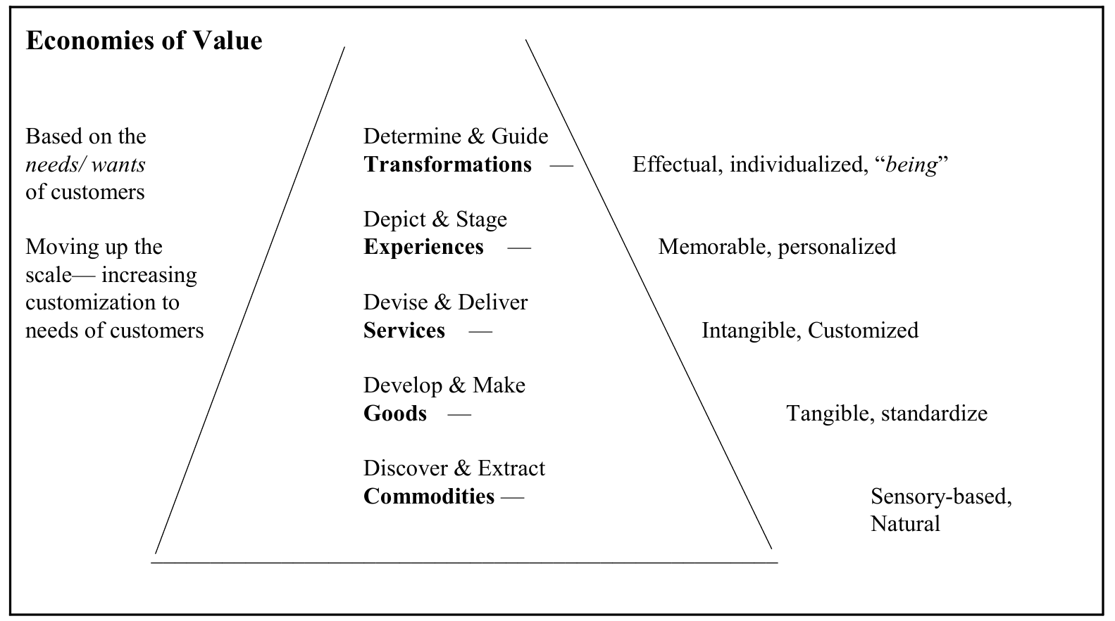 Original five-level Economies of Value pyramid, retaining customer needs and the descriptions of commodities, goods, services, experiences and transformations.