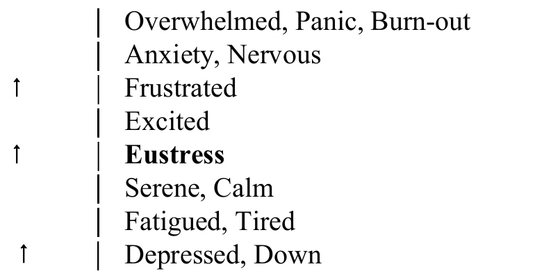Original eight-level stress scale from Depressed, Down to Overwhelmed, Panic, Burn-out, with Eustress in the middle and three upward arrows.