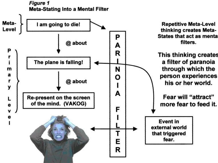 Meta-stating mental filters: primary fear and higher-level meanings.