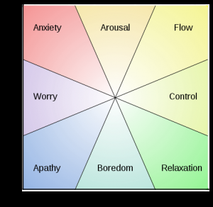 Csikszentmihalyi’s Flow model: anxiety, arousal, flow, control, relaxation, boredom, apathy and worry.