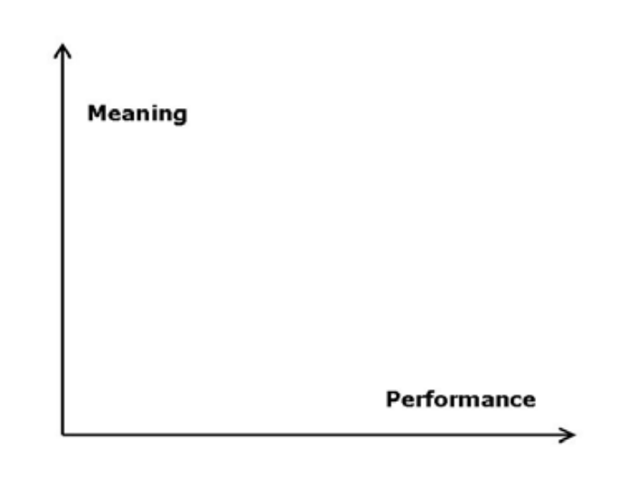 Original diagram: Meaning on the vertical axis and Performance on the horizontal axis.