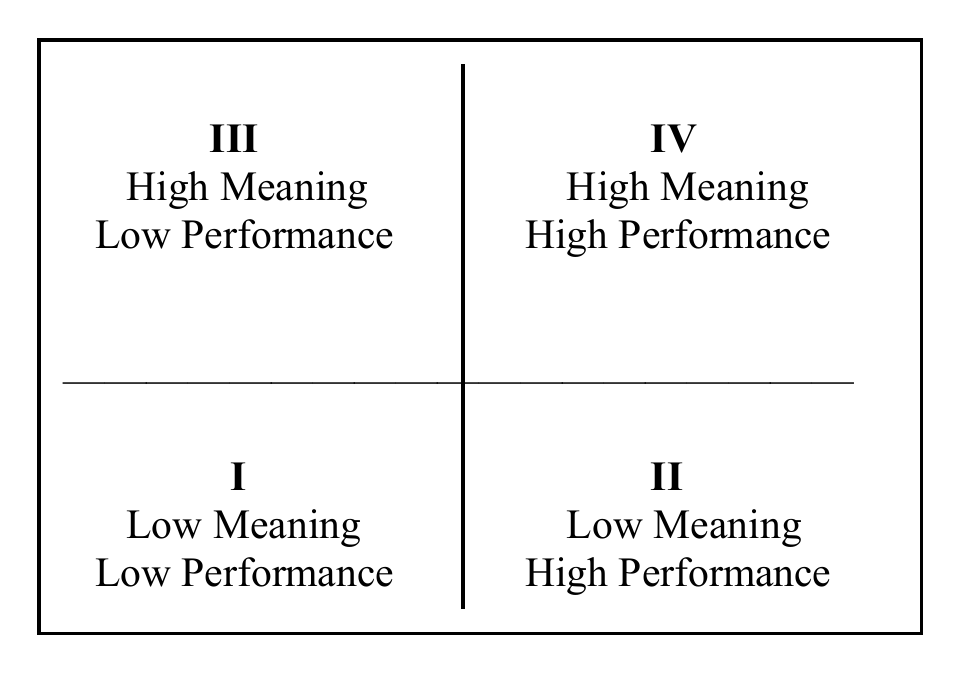 Original four quadrants: III high meaning/low performance; IV high meaning/high performance; I low meaning/low performance; II low meaning/high performance.