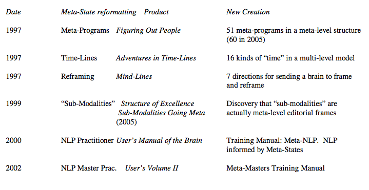 Historical Meta-State developments, 1997–2002: Meta-Programs, Time-Lines, Reframing, Sub-Modalities and NLP practitioner and master-practitioner training, with related publications and new creations.