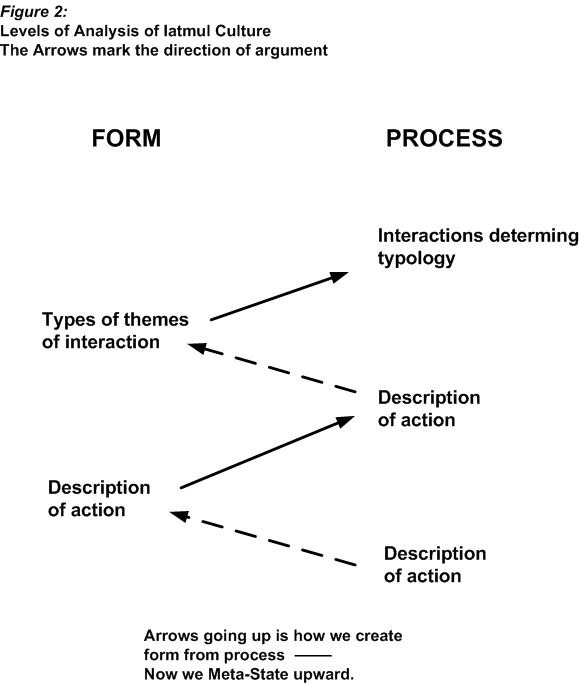Figure 2: Original zigzag ladder linking form and process in the analysis of Iatmul culture. Solid arrows rise and dashed arrows descend.
