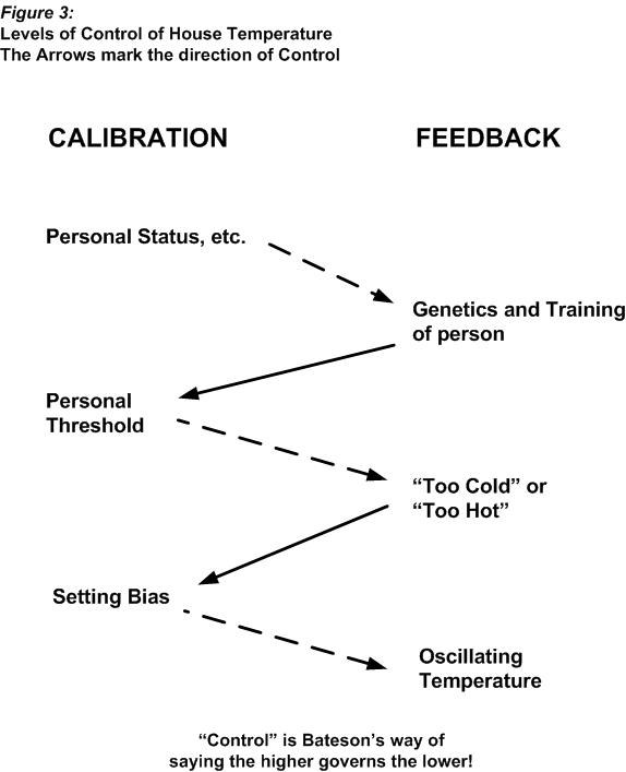 Figure 3: Original house-temperature control ladder, alternating calibration and feedback from oscillating temperature through personal status.