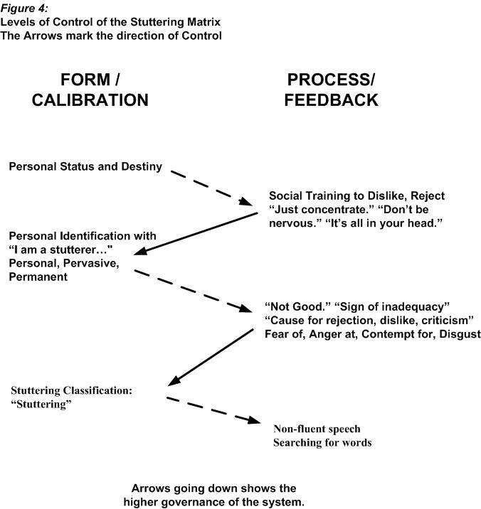 Figure 4: Original stuttering-matrix control ladder, linking speech, classification, identity, social training and personal status.