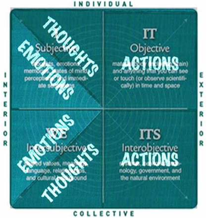 Original Four Quadrants and TEA diagram: individual and collective, interior thoughts and emotions, exterior actions.