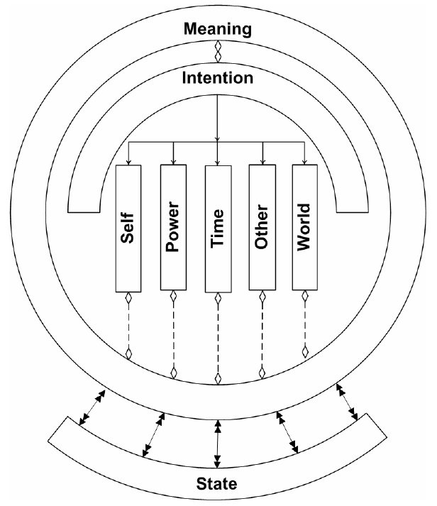 Original Matrix Model: Meaning, Intention, Self, Power, Time, Other, World and State.
