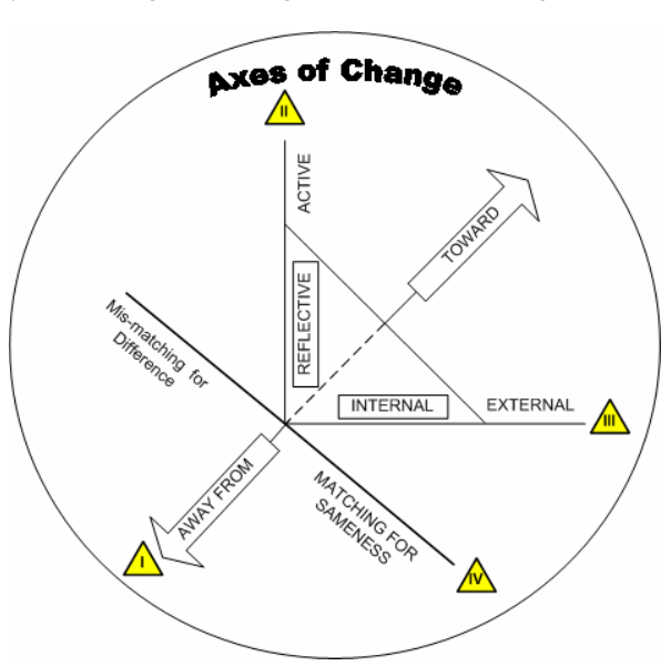 Original Axes of Change Model with four marked metaprogram axes.