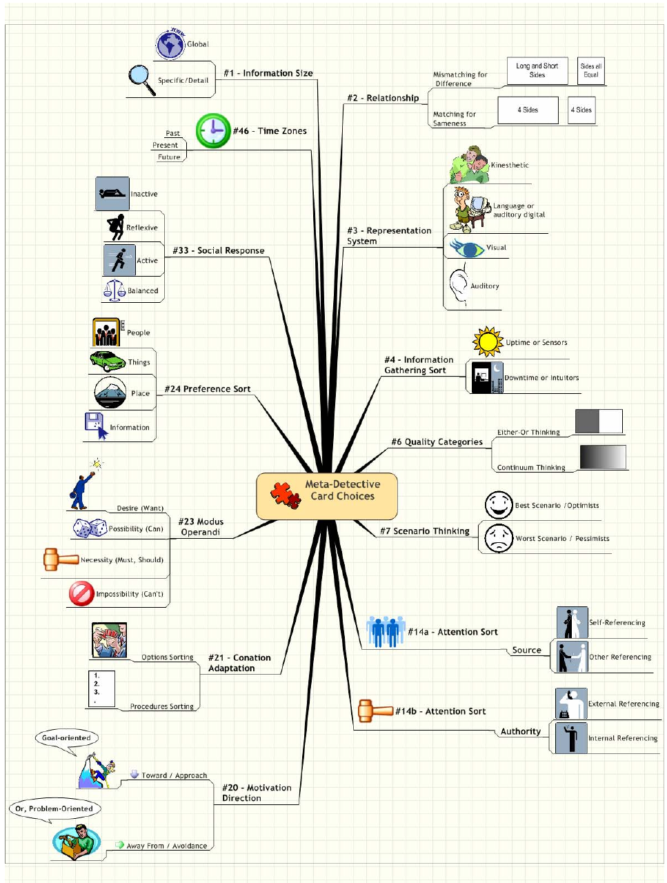 Original Meta-Detective mind map showing the card choices for the first rounds.