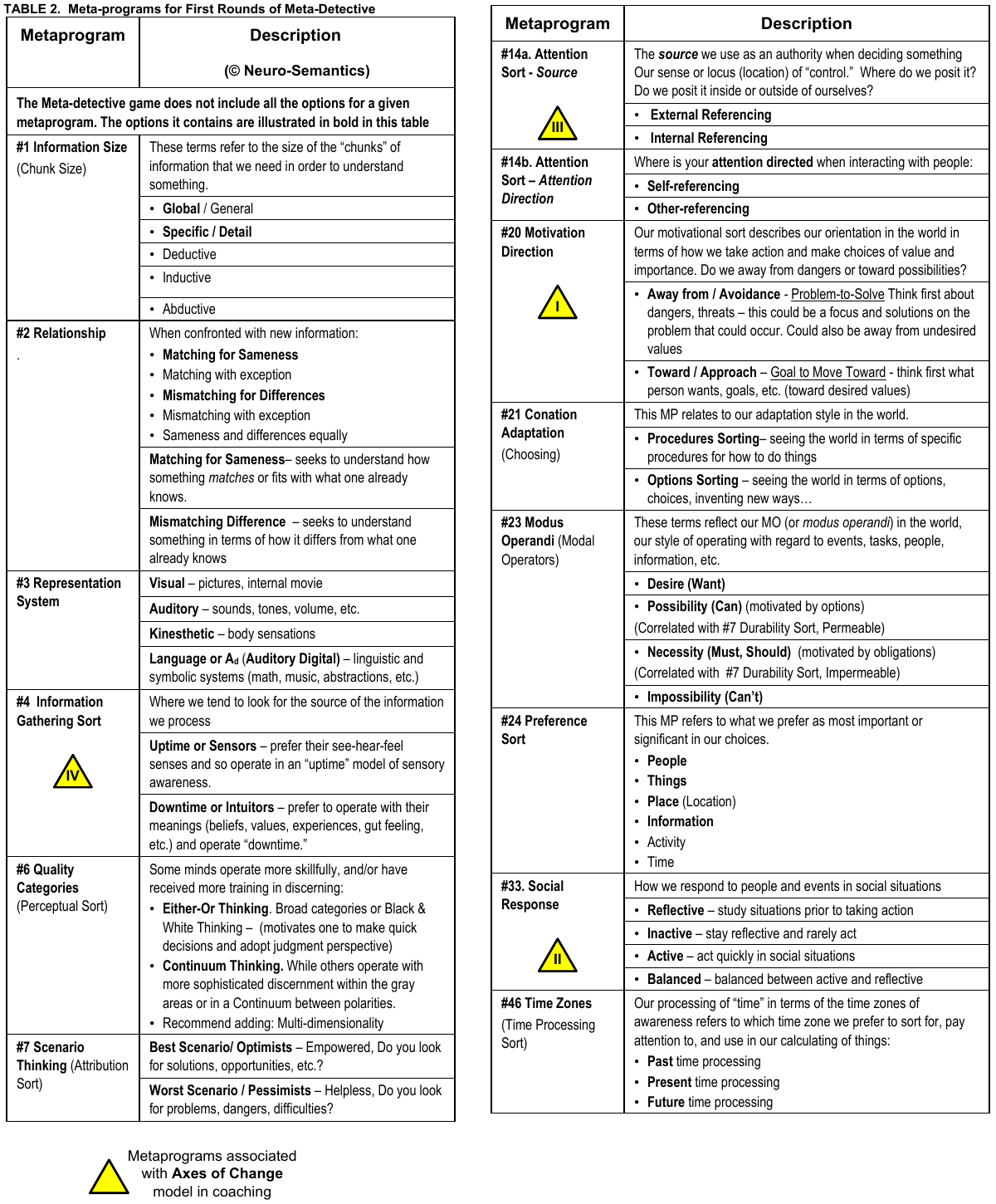 Original Table 2 showing metaprogram descriptions, bold game options and the yellow Axes of Change markers; the same table wording is transcribed in the article.
