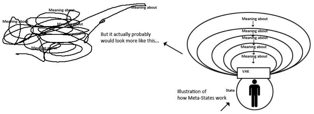 Original illustrations of meanings about meanings and Meta-States.