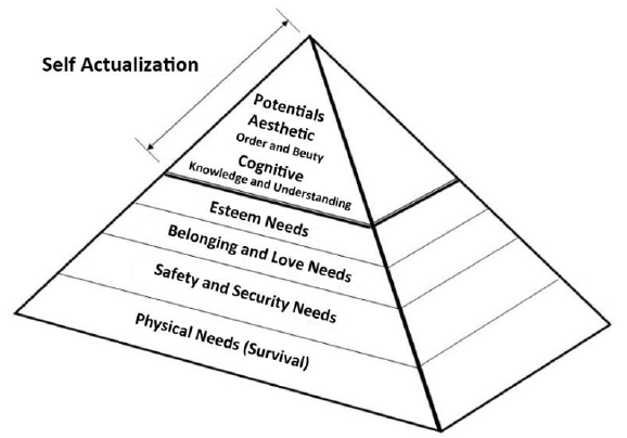 Original hierarchy of basic needs, cognitive and aesthetic potentials, and self-actualization.