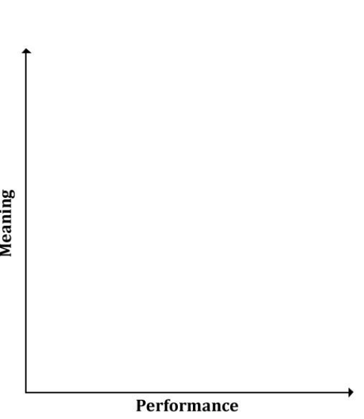 Original Meaning–Performance Model axes.