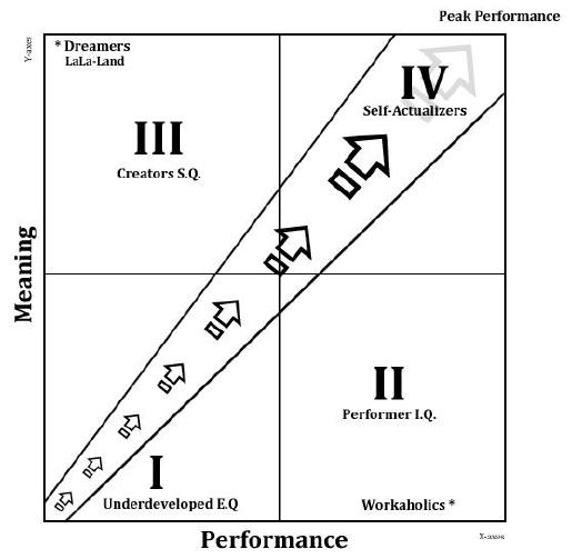Original Self-Actualization Quadrants: meaning, performance and the four quadrants.