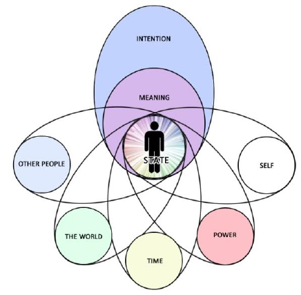 Original Matrix Model: intention, meanings, state, self, power, time, world and other people.