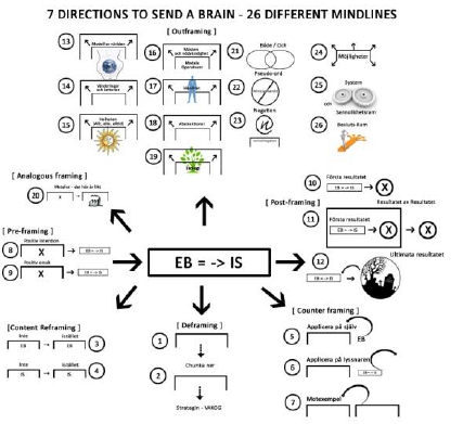 Original MindLines diagram: seven directions and 26 different MindLines.