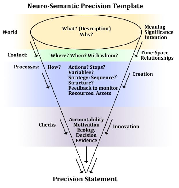 Original Neuro-Semantic Precision Template with its questions and funnel.