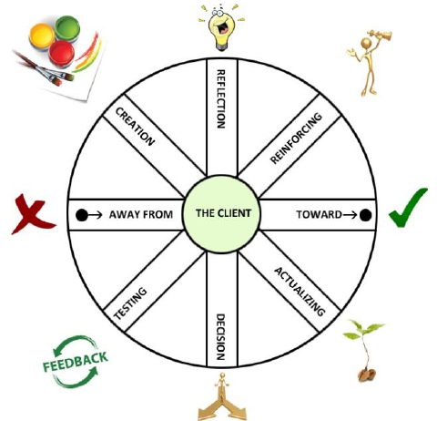 Original Axes of Change Model and its four change mechanisms.