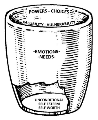 Original Crucible diagram: powers, choices, fallibility, vulnerability and unconditional self-esteem.