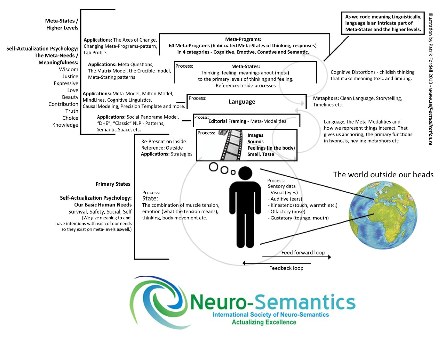 Original overall system illustration by Patrik Fordell, 2013, showing how the models fit together.